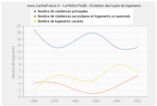 La Motte-Feuilly : Evolution des types de logements